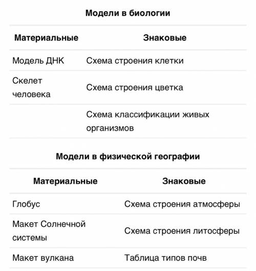 назовите модели, которую вы использовали при изучения физики, биологии, физической географии, как мо