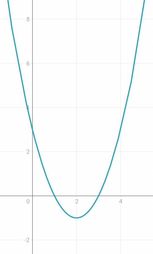 Постройте графики уравнений: 1) х²+у²=16; 2) (x-3)²+(y-1)²=9, 3) (x+2) ²+у²=4; 4)y=(x-2)²-1; 5) у=х²