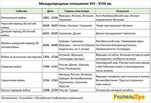 Таблица по истории по теме поединому образщу Европа в 18 веке​