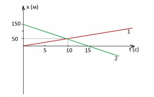 Рухи двох велосипедистів задано рівняннями: x1=5t, x2=150-10t. Побудувати графіки залежності х=х(t).