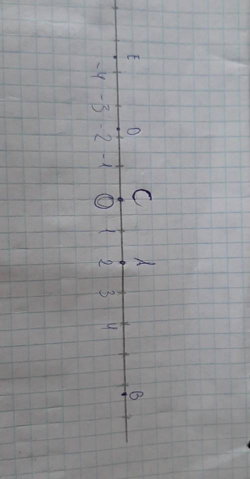 1.Какая из точек находится дальше от нуля A(-3) или B(7)? 2.Изобразите на координатной прямой точки