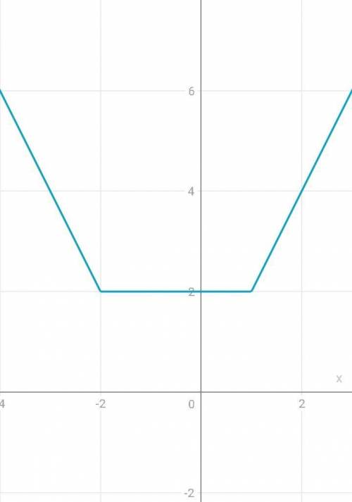Побудуйте графік функції y=|x+2|+| x-1 | -1