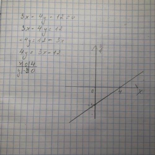 3x - 4y - 12 = 0 Постройте график