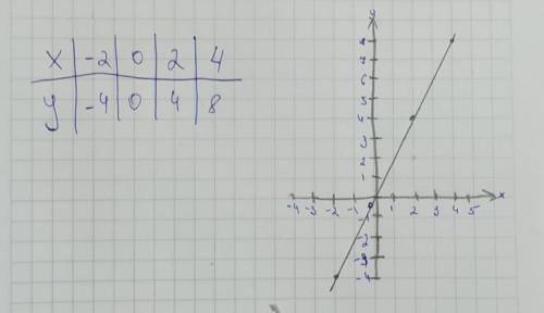 Побудуйте графік функції: y=x +х.​