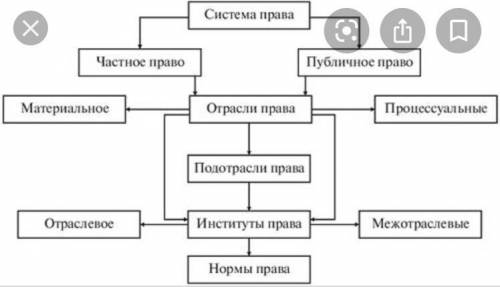 Система права не має елементу: а) правова норма; б) правова відповідальність; в) галузь права; г) ін