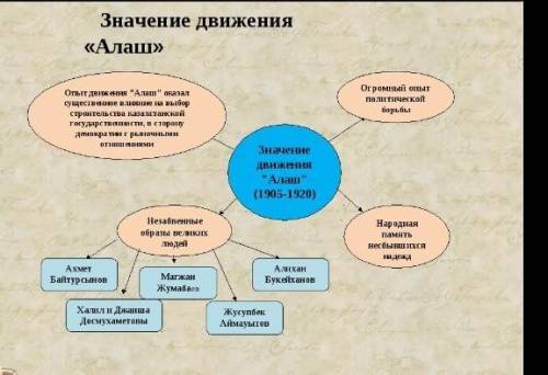 Класстер по теме : партия Алаш​