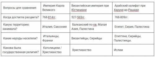 История, 6 класс. Нужно ответить на все вопросы в таблице.​