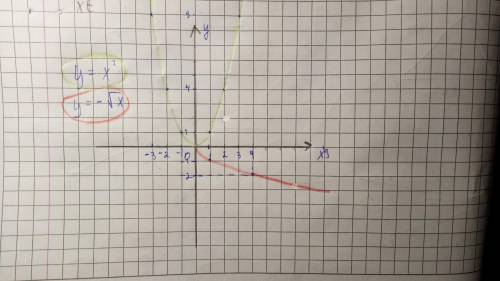 постройте в одной координатной плоскости графики функций: 2) у=х^2 и у=- √х С ЭТИМ ЗАДАНИЕМ ОЧЕНЬ НУ