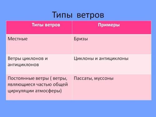 Что влияет на циркуляцию атмосферы? 2.Типы ветров