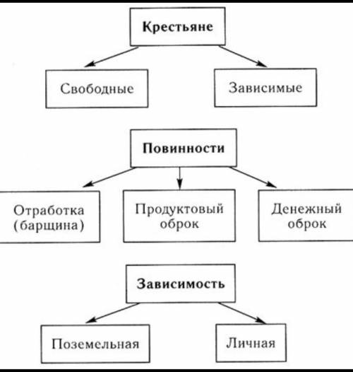 ? 1. В чём состояла власть феодала над зависимыми крестьянами? 2. Какиевиды крестьянской зависимости