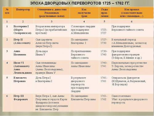Тема: Дворцовые перевороты. Выполните следующие задания: 1. Что такое дворцовые перевороты? Их даты.