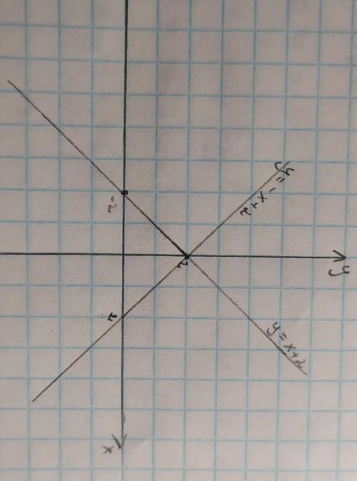 Построить график линейной функции 1) y=x+2 2) y=-x+2