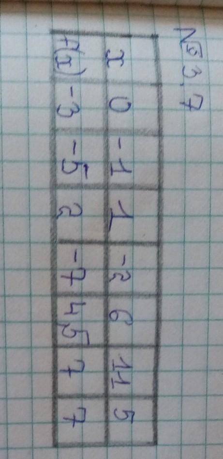 3.7 f(x)=2x-3 функциясы берілген,кестені толтырыңдар: