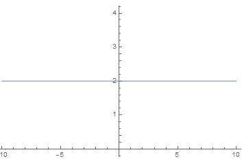 3.51. Постройте график функции:1) у = 2; 2) у = - 2; 3) у = 0; 4) у