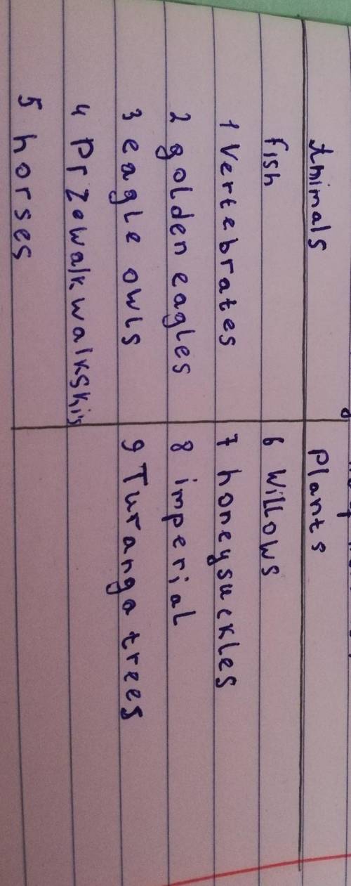 PIUM стс Рит.3Put the words in blue from the text in thecorrect column.AnimalsPlantsfish6172345​