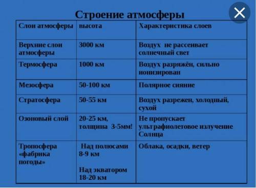 В тетрадь записать определение атмосфера, газовый состав атмосферы, характеристику слоев атмосферы (