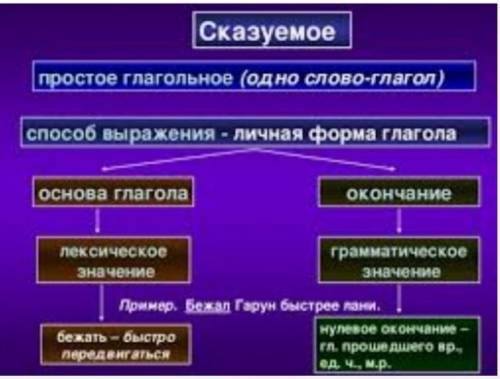 Ознакомьтесь с теоретическими сведениями. Составьте опорную схему «Простое глагольное сказуемое». Ск