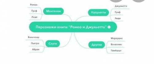 Составьте ментальную карту (интеллект-карту) образа Джульетты , И да не надо отвечать тупыми ответам