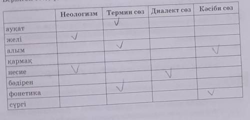 Көмектесіңіздерш тініш АУҚАТ БАҒАНДАР: НЕОЛОГИЗМ ЖЕЛІ ТЕРМИН СӨЗАЛЫМҚАРМАҚ ДИАЛЕКТ СӨЗ НЕСИЕ КӘСІБИ
