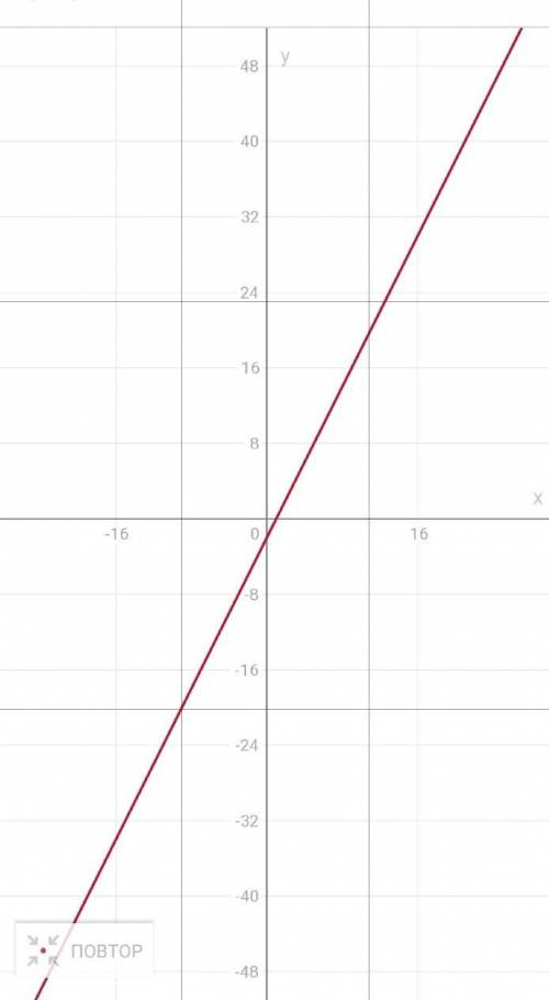 3x+y=8 ,2x-y=2 Графигн табу
