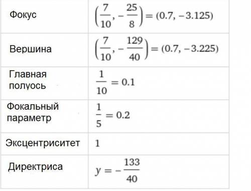 привести уравнение параболы к каноническому виду 5x^2-7x-2y-4=0