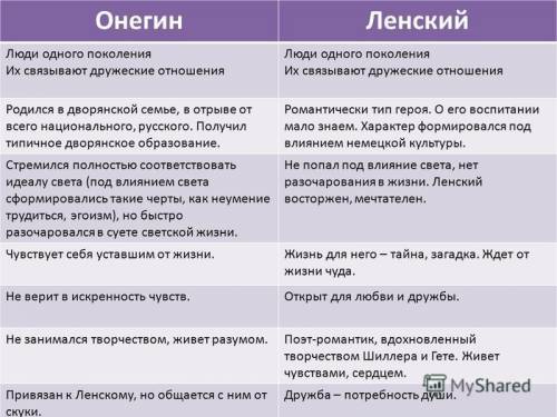 Составить сравнительную таблицу Онегин - Ленский