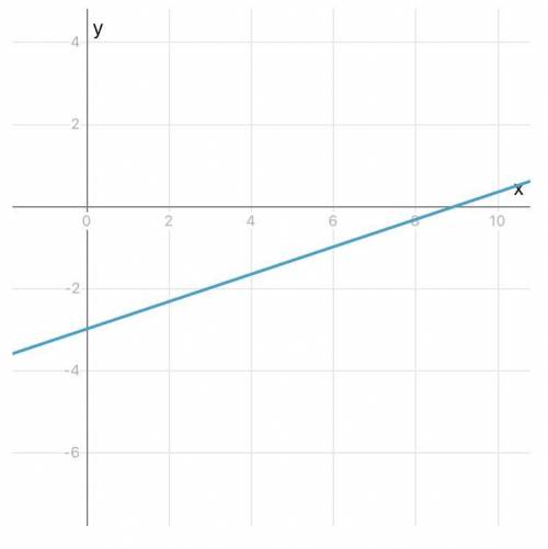 1.Решить систему уравнений: x-3y=9 x-y=3