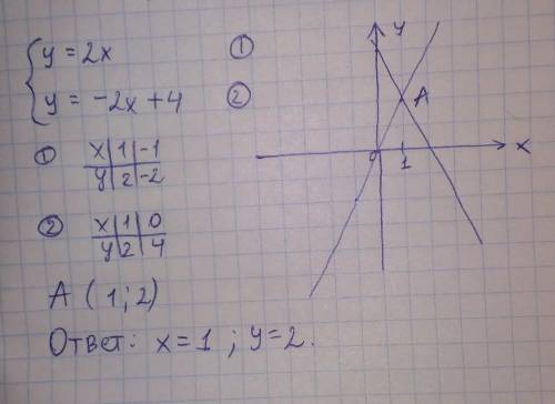 Решите систему уравнений графическим y=2x, y=-2x+4.