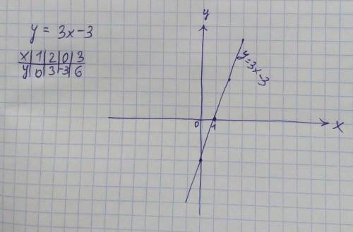 Постройте график функции y=3x-3​