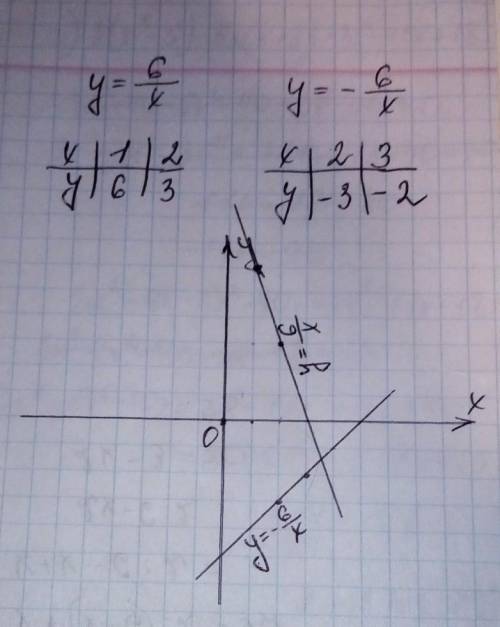 Построить графики функций у=6/х. и у=-6/х. ​