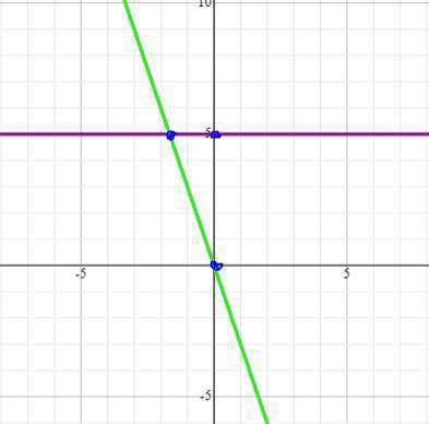Построить график функцииy= -3xy= 5​
