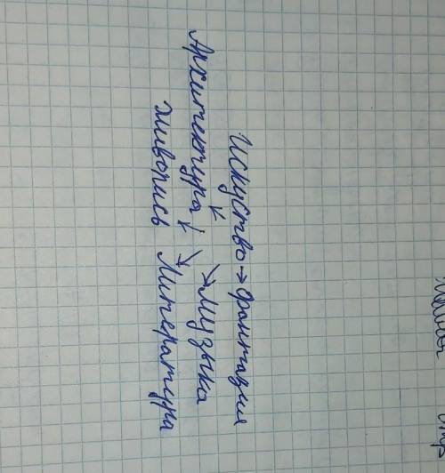 Класстер на тему Искусство