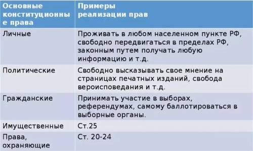 Выписать группы общественных прав, привести 3 примера в каждую и главы 1 и 2 конституции​