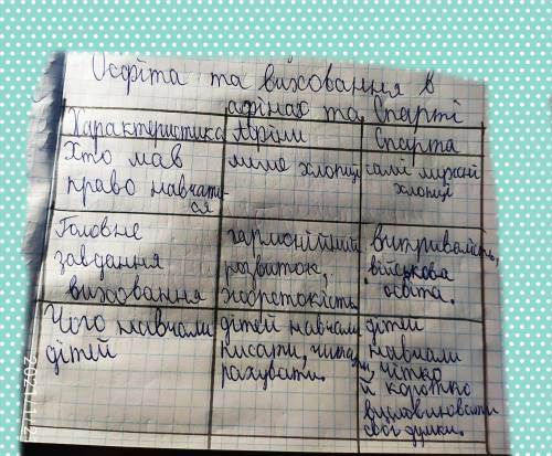 До ть будь ласка скласти таблицю Освіта та виховання в Афінах та Спарті ​