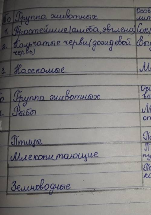 Заполните таблицу «Сравнение строения выделительной системы» Особенности строения выделительной сист