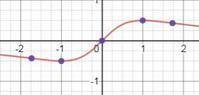 построить график функции у= х/1+х^2​