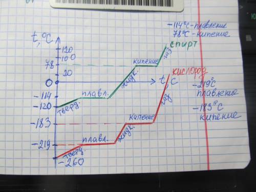 Построить график зависимости температуры а) кислород от -260 градусов до 20 градусов б) спирт от 100