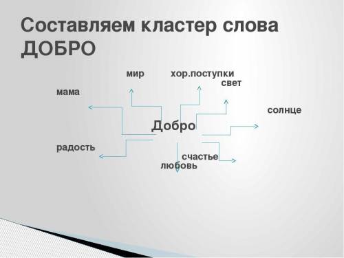 Составь кластер на тему добро​