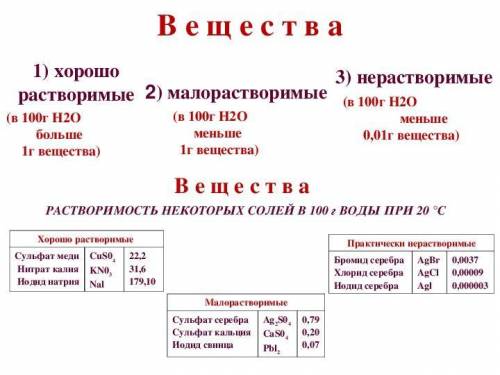 По растворимости вещества классифицируются на группы. Назовите на какие. Распределите предложенные в