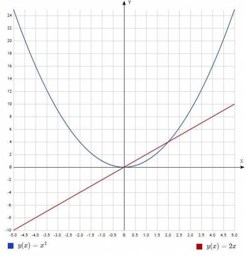 Решите по математике y=x^2 , y= 2x. Нужно параболу + прямую