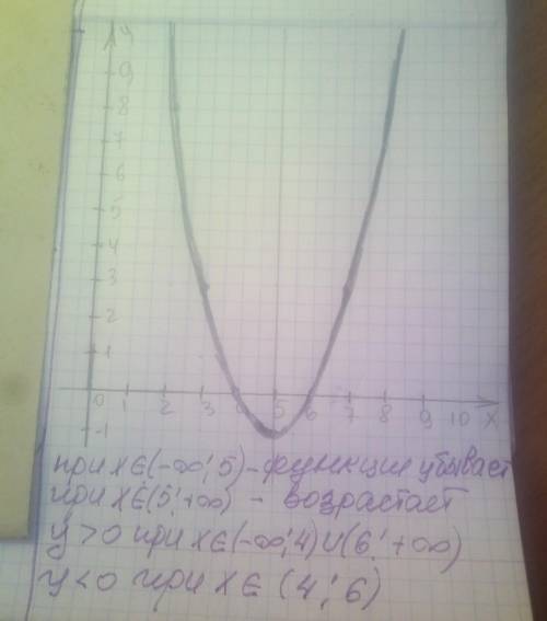 ТЕКСТ ЗАДАНИЯ Опиши свойства квадратичной функции y=x2-10x +24 ДИМА РЕШИ КАК И ОБЕЩАЛ а) D(y) = б)