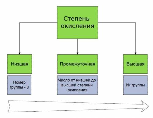 Когда нужно использовать низшую, а когда высшую степень окисления?