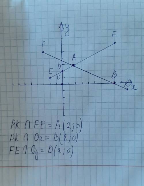 8. Отметьте на координатной плоскости точки P(-3;5), F(8;6), K(10;-1) и Е(-2;1). 1) Проведите прямые