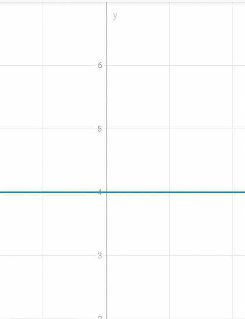 Побудуйте в одній системі координат графіки функцій y=4; y=-3.​
