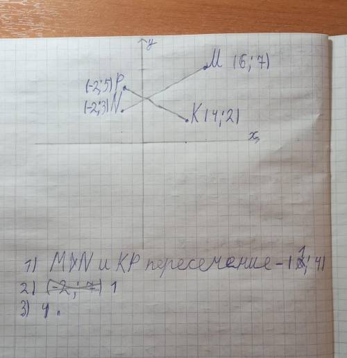 Отметьте на координатной плоскости точки М (6;7), N (-2;3), K (4;2) и P (-2;5). Проведите прямые MN