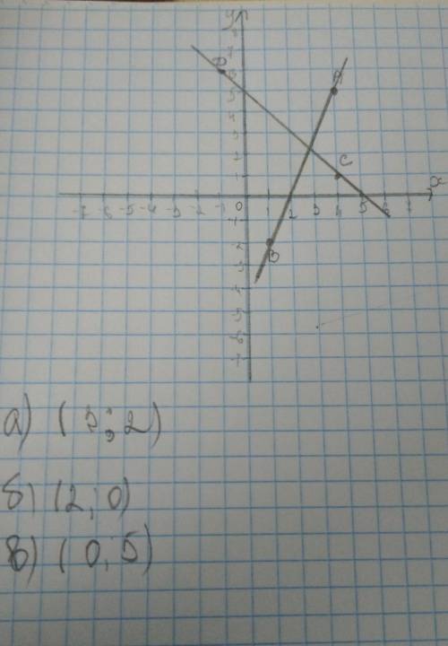 В координатной плоскости А (4;5), В (1;-2), С (4;1) и D (-1;6) отметьте точки. Нарисуйтелинии AB и C