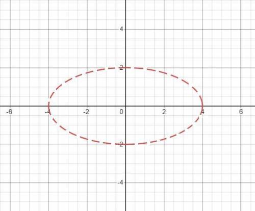 Найти и построить область определения функции z = 85/(32-2x^2-8y^2)