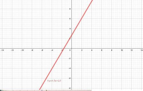 Преобразуй уравнение 17x−10y+27=0 к виду y=kx+b. Найди угловой коэффициент полученной функции и опре