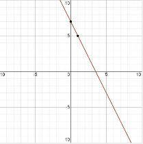В системе координат постройте график функции: y= -2x + 7 ! ЭТО !