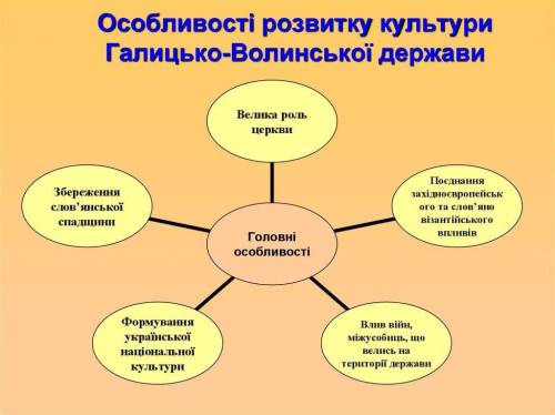 Скласти план розвитку культури Галицько-Волинського князівства.